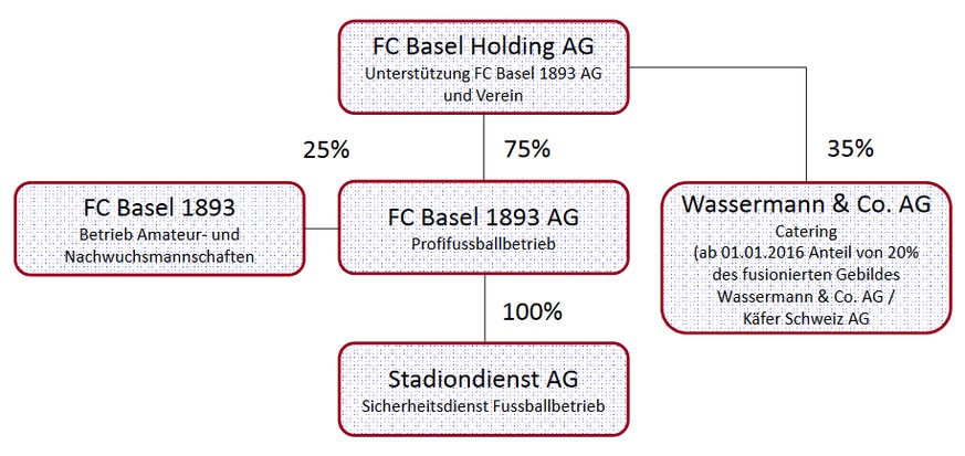 Die Struktur des FC Basel.