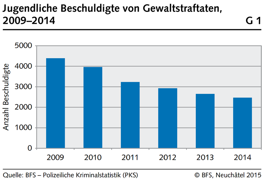 Die Jugendkriminalität in der Schweiz hat von 2009 bis 2014 um 40 Prozent abgenommen. 2015 war die Jugendgewalt weiter rückläufig.
