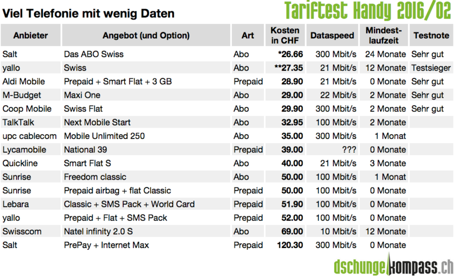 Der Nutzer mit dem Profil «Viel Telefonie mit wenig Daten» tätigt monatlich 210 Anrufe, versendet 20 SMS und benötigt 300 MB Datenvolumen.