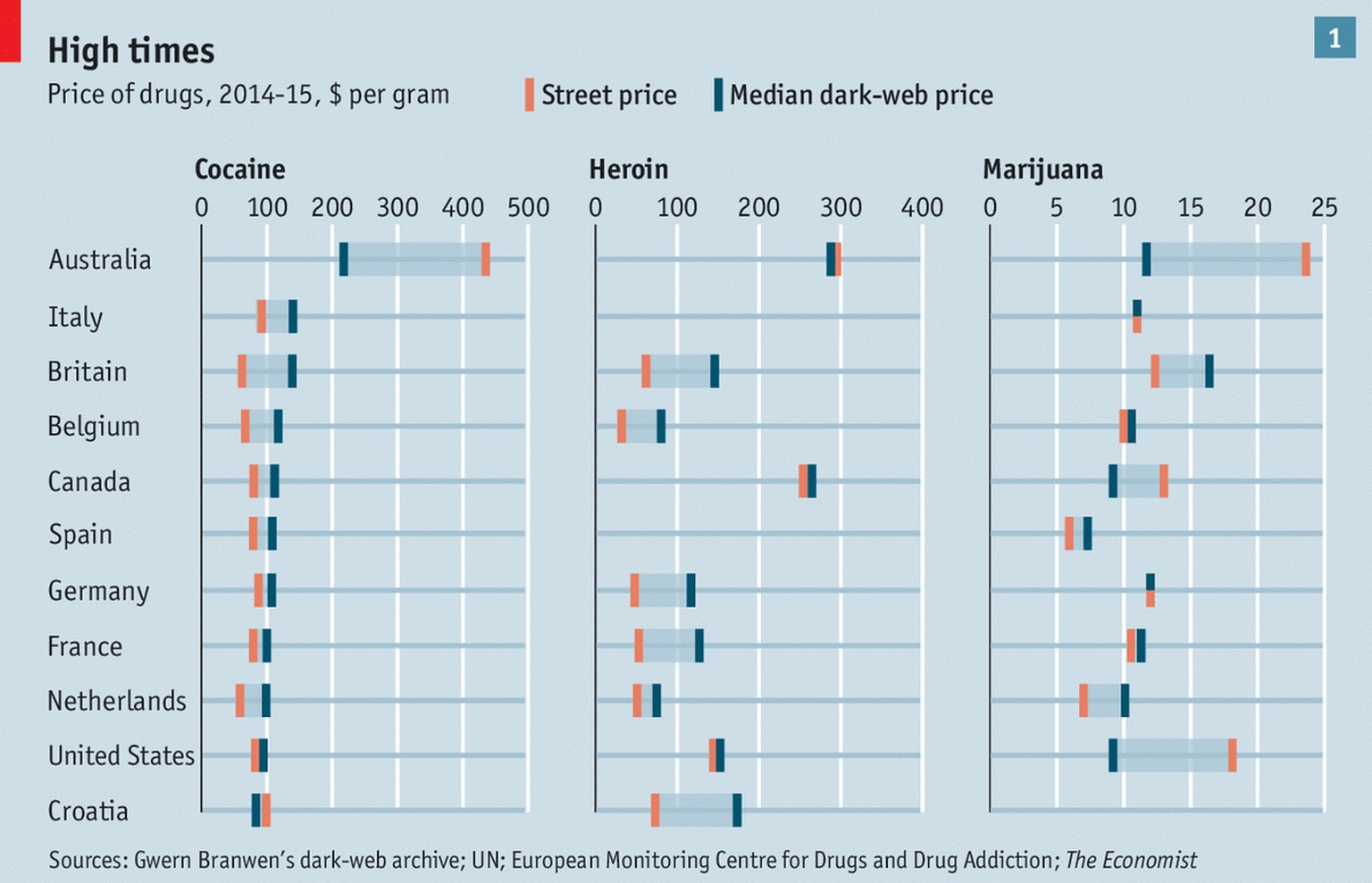 Vergleich des durchschnittlichen Strassenpreises und des Darknet-Preises, 2014 und 2015, in 11 Ländern.