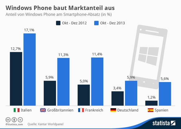 Windows Phone war in Europa Ende 2013 (blau) erfolgreicher als ein Jahr zuvor (dunkelblau).