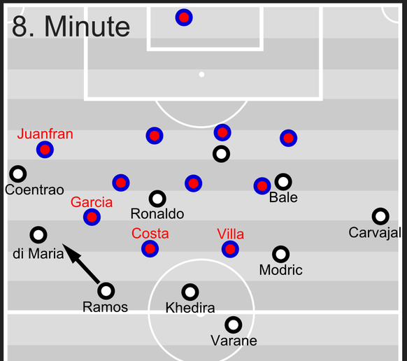 Atléticos Stürmer werden über die breite Position Di Marias umspielt, auch Modric ist breit positioniert.