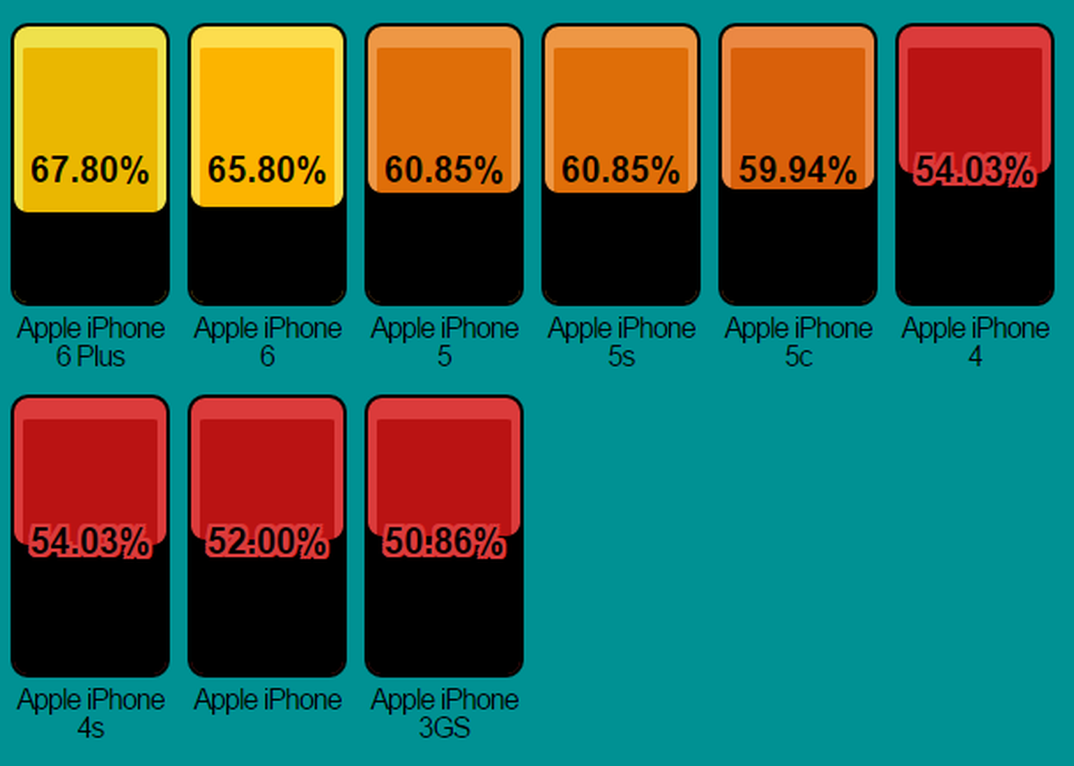 Beim iPhone 6 Plus überzieht das Display 67,80 Prozent der Vorderseite. Beim alten iPhone 3GS nahm der Touchscreen nur die Hälfte der Fläche ein. (Alle Grafiken können per Klick vergrössert werden.)