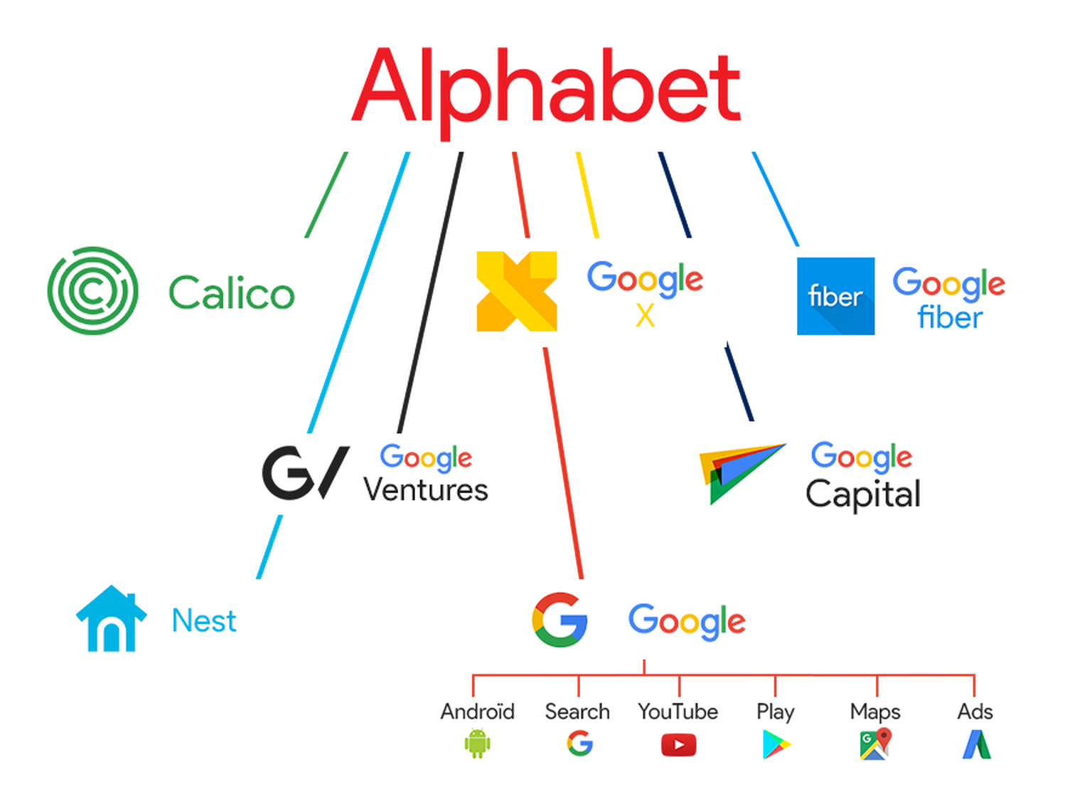 Firmenstruktur der Alphabet Inc. im Jahr 2017: Android, Ads (Werbung), Search (Suche), YouTube etc. gehören zu Google. Google selbst ist eine Tochter von Alphabet.