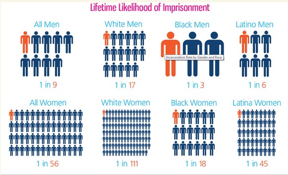 Quelle: Bonczar T. (2003): Prevalence of Imprisonment in the US; Bureau of Statistics.