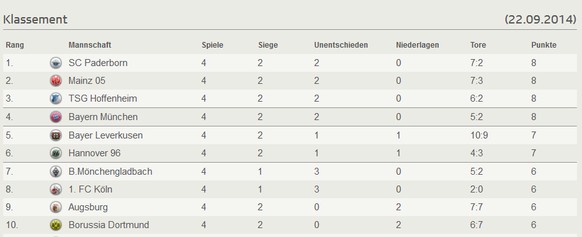 An der Spitze: Der SC Paderborn steht nach vier Spieltagen auf Platz 1 der Fussball-Bundesliga.