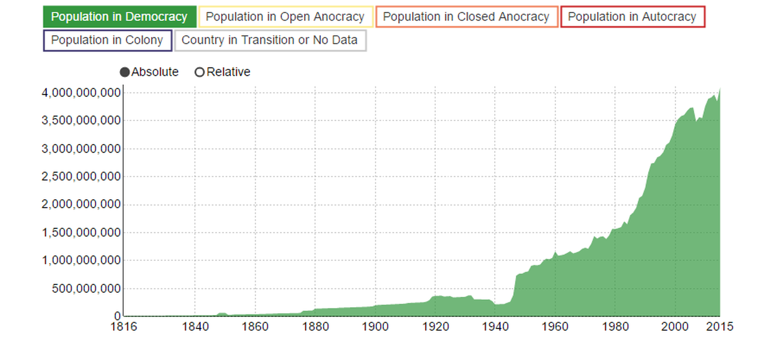 Über vier Milliarden Menschen leben in demokratisch regierten Ländern und können somit ihre Politik mehr oder weniger mitbestimmen.