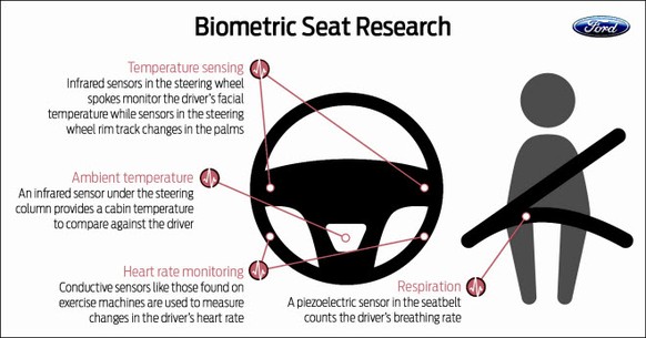 ford biometric seat research