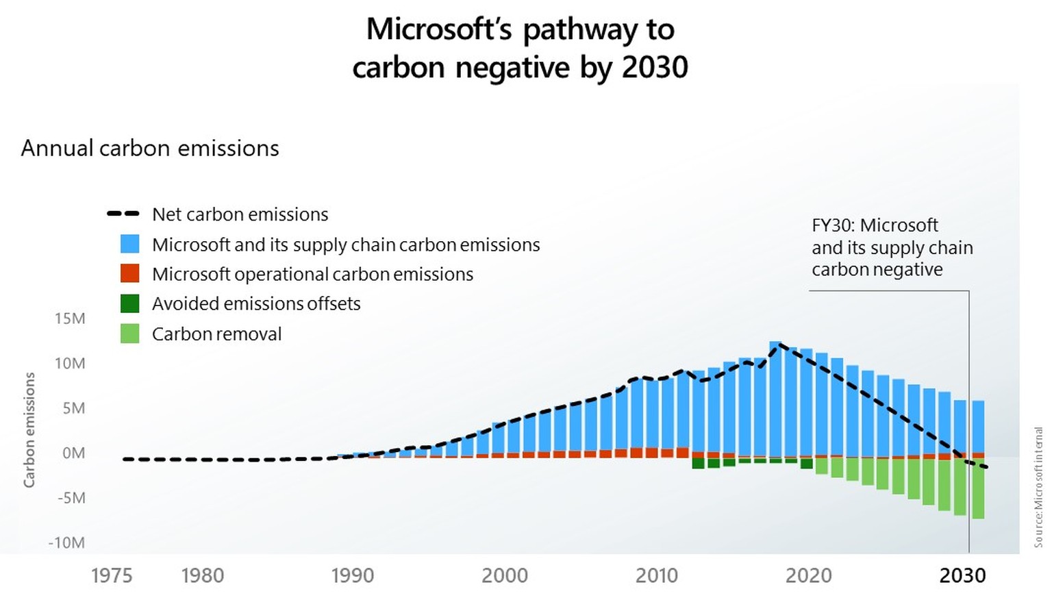 Blau: Microsofts CO2-Emissionen. Hellgrün: Geplante CO2-Tilgung aus der Atmosphäre.