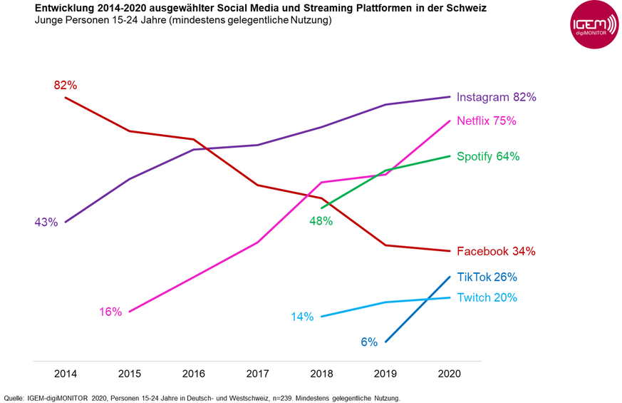 Entwicklung ausgewählter Social Media und Streaming Plattformen in der Schweiz 2014-2020, DigiMonitor