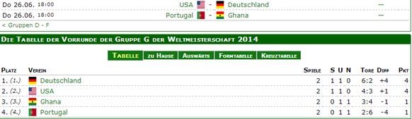 Kuriose Situation in der Gruppe F: Wenn sich Deutschland und die USA im letzten Spiel die Punkte teilen, sind Ghana und Portugal sicher ausgeschieden.
