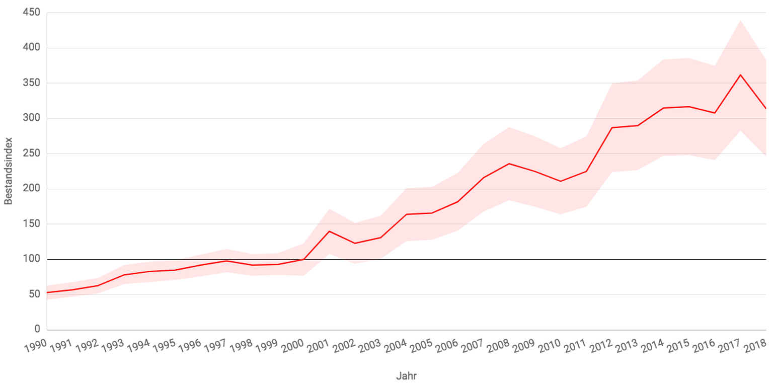 In den letzten 30 Jahren hat sich der Bestandsindex der Rotmilane verdreifacht.