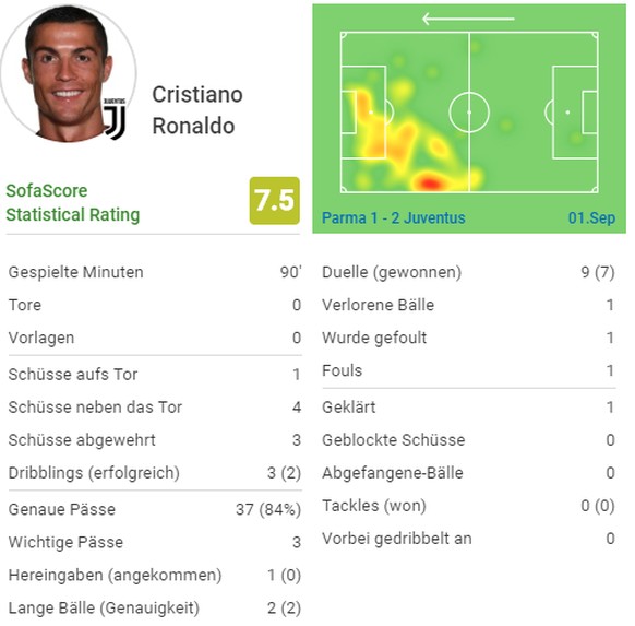 Ronaldos Statstiken gegen Parma.