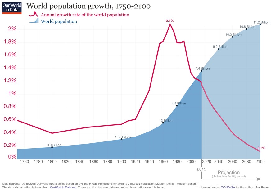 Zunahme der Weltbevölkerung und jährliche Wachstumsrate