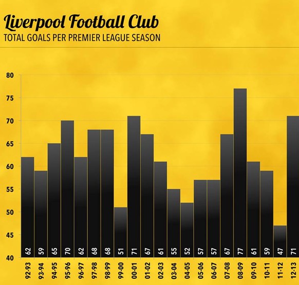 Die Anzahl geschossener Tore in einer einer Saison des FC Liverpools.