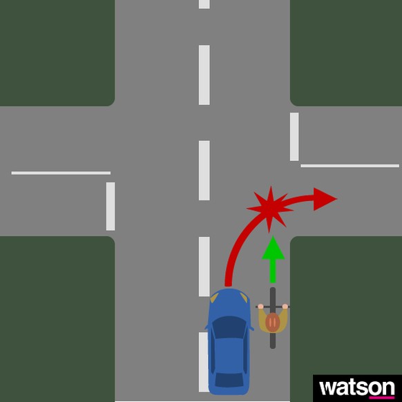 Das Problem: Der Autofahrer achtet beim Rechts-Abbiegen zu wenig auf den Velofahrer oder unterschätzt dessen Geschwindigkeit.