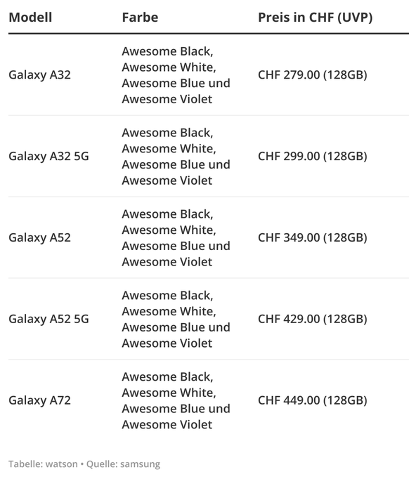 Die Modelle der neuen Galaxy-A-Serie kosten zwischen 279 und 449 Franken.