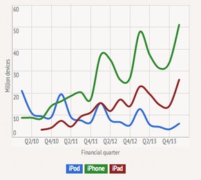 Die Verkaufszahlen von iPhone und iPad steigen, der iPod ...