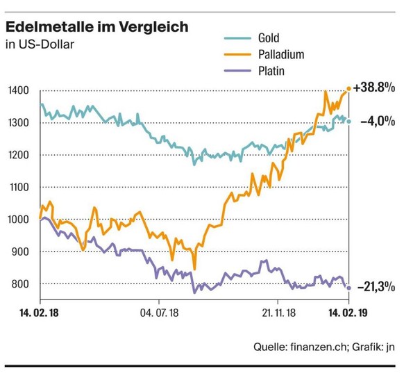 Palladium: Das neue Lieblings-Edelmetall an den Börsen. Seit dem 5. Dezember 2018 übersteigt der Palladium-Preis den Goldpreis.