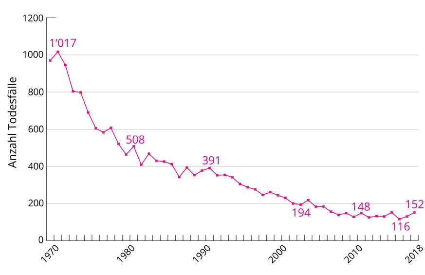 Kindersterblichkeit Schweiz 2 bis 15 Jahre (total), 2014-2018