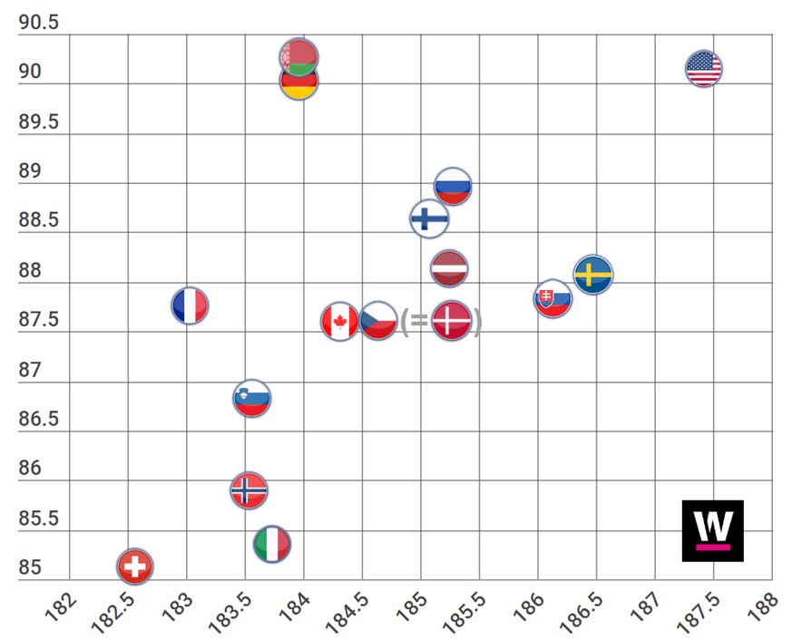 Geringe Wasserverdrängung bei der Schweiz. So sieht das aus, wenn man die durchschnittlichen Grössen und Gewichte der WM-Teams darstellt.
