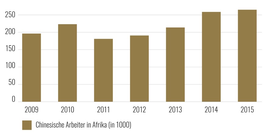 Grafik: Chinesische Arbeiter in Afrika, 2009-2015