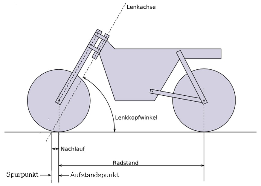 Grafik: Lenkgeometrie an einem Zweirad
https://commons.wikimedia.org/w/index.php?curid=27723040
