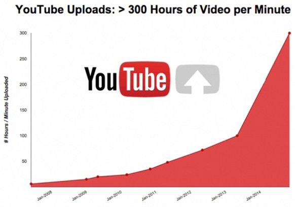 Seit 2005 steigt die Zahl der Video-Uploads: Inzwischen werden über 300 Stunden Videomaterial pro Minute hochgeladen.