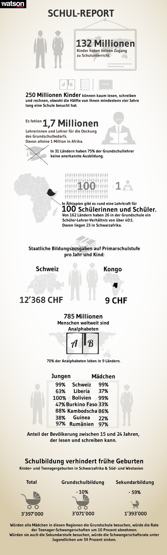 Quellen: Unicef, Stiftung Kinderdorf Pestalozzi, Weltbildungsbericht, Wikipedia.