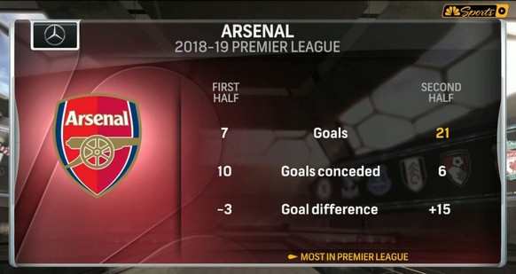 Arsenal, das Team der 2. Halbzeit.