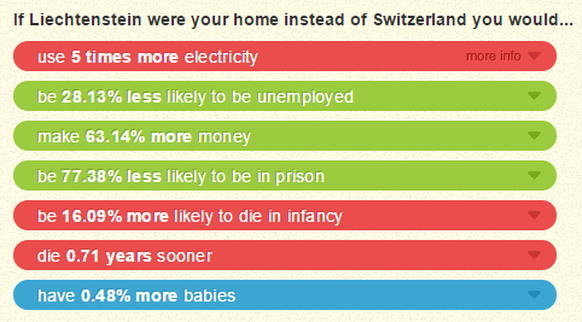 Liechtenstein hat wenig Einwohner, deshalb ist der Elektrizitätsverbrauch pro Person so hoch.