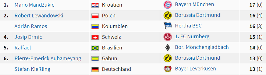 Die aktuelle Torschützenliste der Bundesliga.