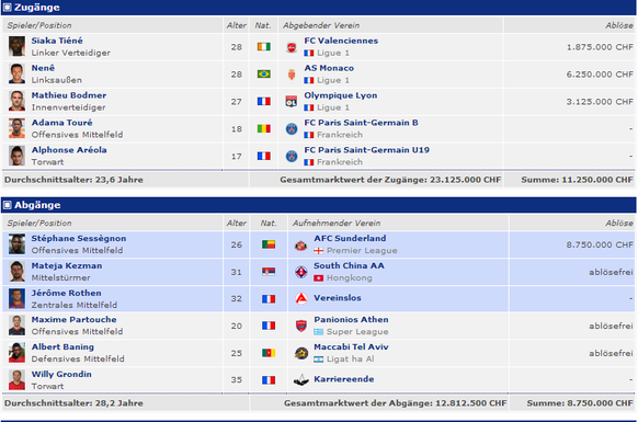 Die Transferausgaben von PSG in der Saison 2010/2011 belaufen sich auf 11,25 Millionen Franken.