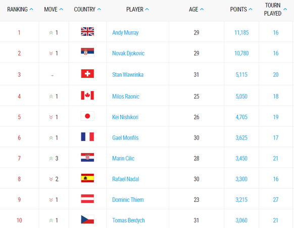 Die Top 10 der Tennis-Weltrangliste.