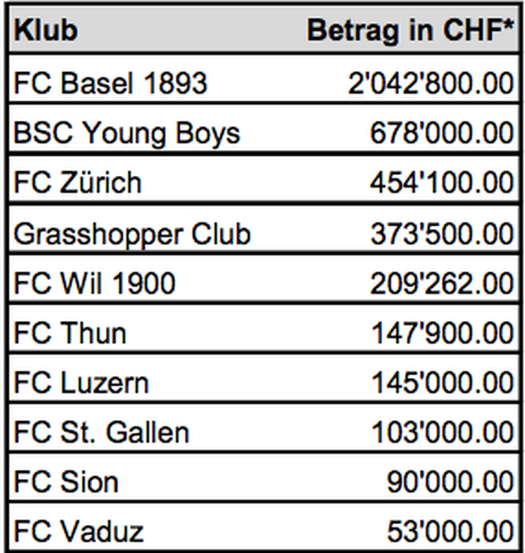 So viel überwiesen die Super-League-Klubs in den letzten 12 Monaten an Berater. Lugano gab keinen Rappen dafür aus, dafür erscheint Wil (Challenge League) weit oben in der Rangliste.