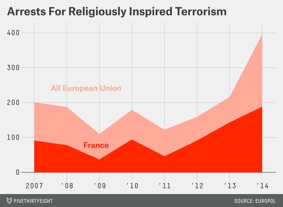 In der EU und in Frankreich nehmen Verhaftungen von mutmasslich religiös motivierten Terroristen zu.