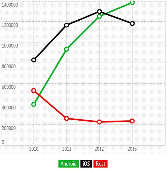 Android (grün) konnte über die Jahre seine Marktanteile in der Schweiz konstant ausbauen.