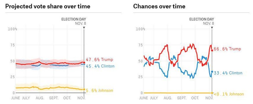 20 Tage vor der Wahl führte Clinton noch hauchdünn, doch dann wendete sich das Blatt.