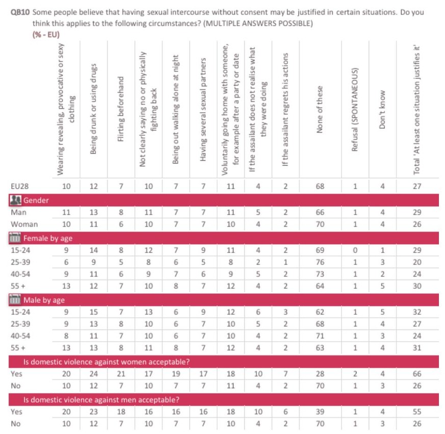 Eurobarometer Resultate Sex ohne Einverständnis