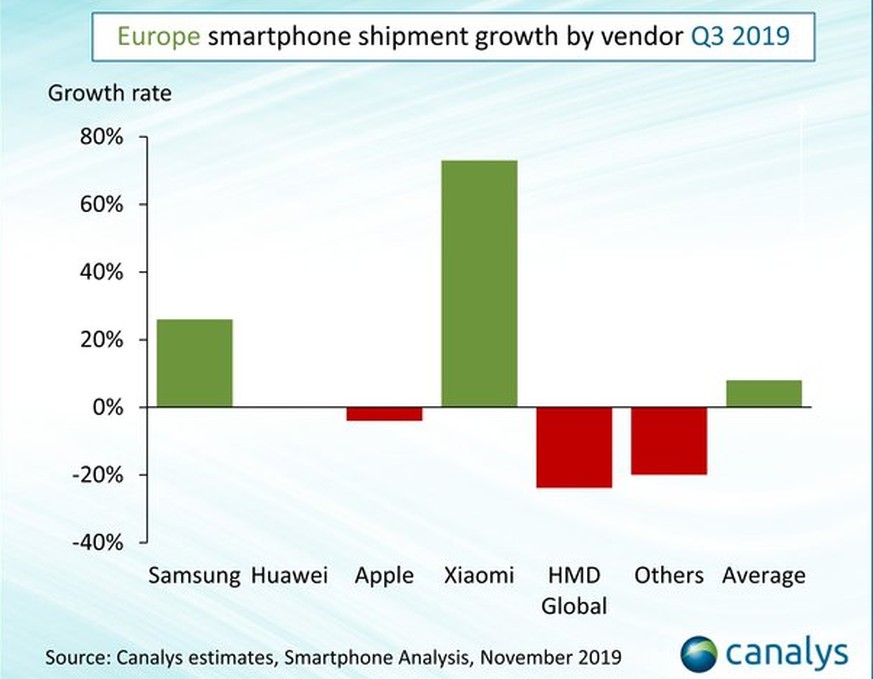 Samsung und vor allem Xiaomi gewinnen in Europa Marktanteile im Handy-Markt.