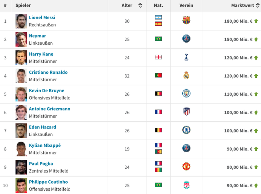 Das sind die zehn aktuell bestbewerteten Fussballer auf Transfermarkt.