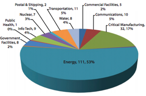 Im Jahr 2013 veröffentlichten&nbsp;«ICS-Cert Monitor»-Report&nbsp;wies das US-Ministerium für Innere Sicherheit 111 Attacken auf den Energiesektor aus. Das sind 53 Prozent aller in den USA registriert ...