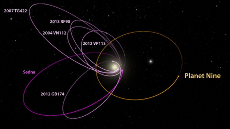 Der Orbit der sechs am weitesten entfernten bekannten Objekte im Sonnensystem (magenta) ist in nahezu derselben Weise zur Sonnenebene geneigt. Die Astronomen zeigen, dass ein Planet mit ungefähr der z ...