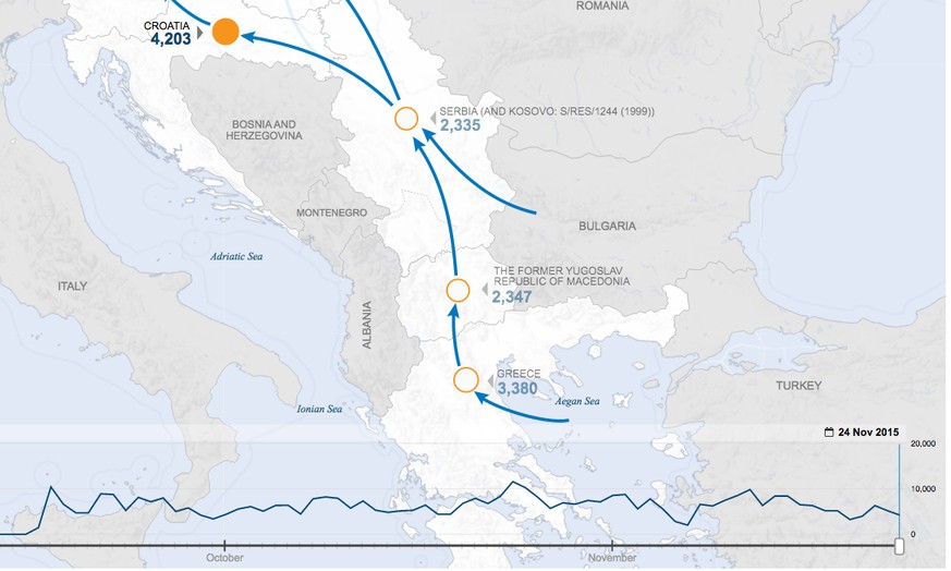 Die blaue Linie unten zeigt:&nbsp;Der Flüchtlingsstrom nach Kroatien ist in den letzten Tagen zurückgegangen.