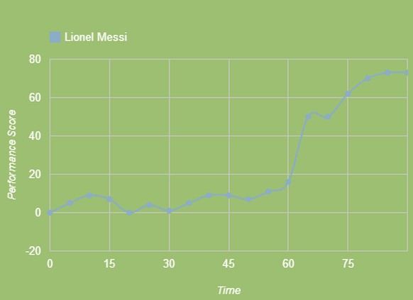 Lionel Messi steigert seine Performance in der zweiten halbzeit deutlich.