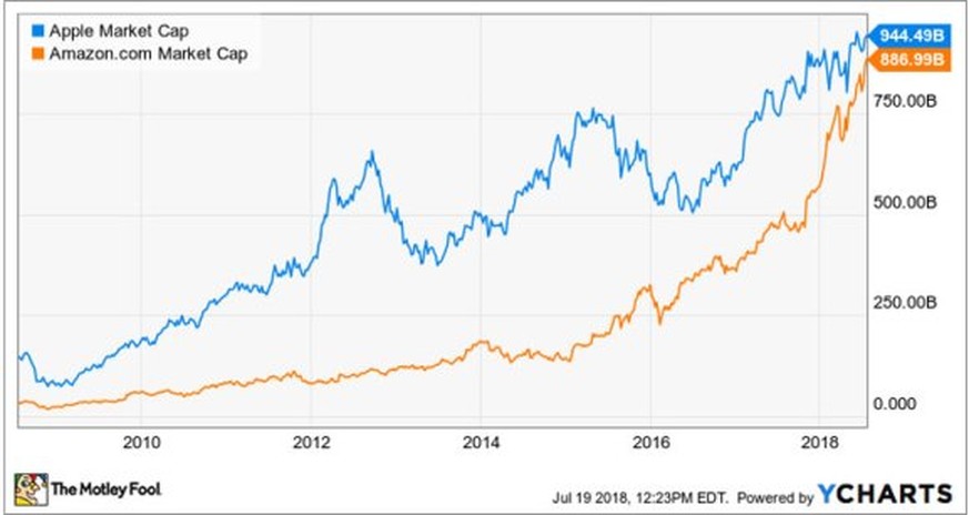 Allein 2018 zog Amazons-Börsenwert (orange) bisher um mehr als die Hälfte auf zuletzt 877 Milliarden US-Dollar an. Damit ist Amazon nach Apple (blau) das zweitwertvollste börsennotierte Unternehmen de ...