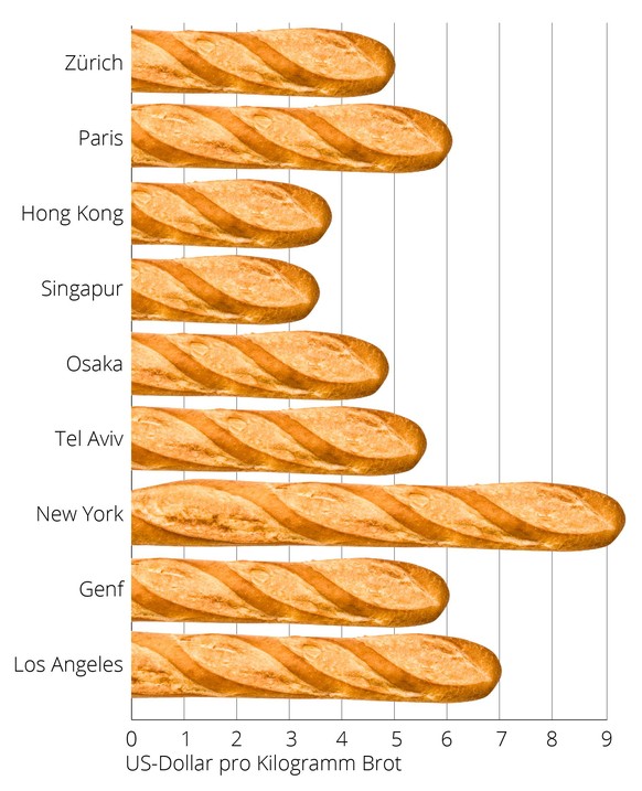 Preis Brot in teuersten Städten