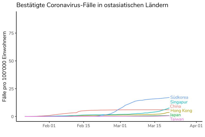 Bestätigte Coronavirus-Fälle in ostasiatischen Ländern (Stand 22.3.2020)