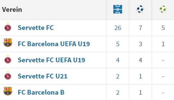 Eindrückliche Zahlen des Barça-Youngster.