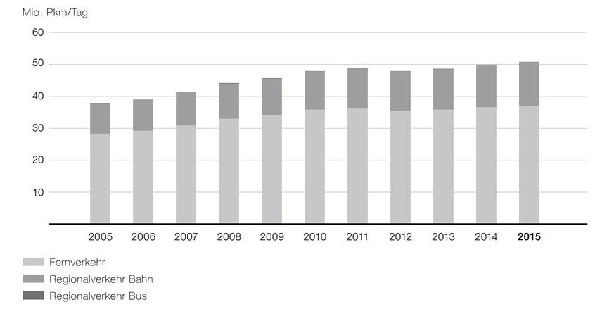Grafik Zahlen SBB (2015)